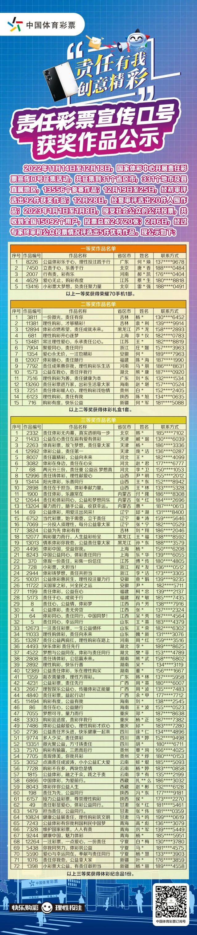 轉(zhuǎn)載省中心的通稿-230221一等獎！全國責(zé)任彩票宣傳口號評選出爐，廣東作品脫穎而出 (2).jpg